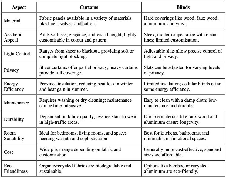 Understanding Curtains and Blinds 